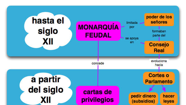 Mapa conceptual afianzamiento de las monarquías - Curriculum Nacional.  MINEDUC. Chile.