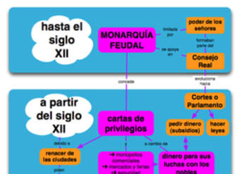 Mapa conceptual afianzamiento de las monarquías - Curriculum Nacional.  MINEDUC. Chile.
