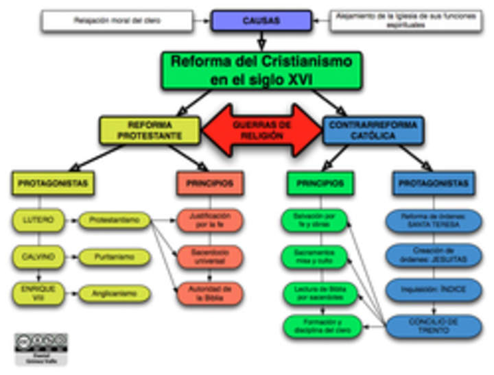 Mapa conceptual reforma en el siglo XVI - Curriculum Nacional. MINEDUC.  Chile.