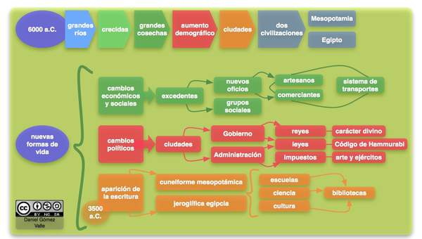 Mapa conceptual civilizaciones urbanas - Curriculum Nacional. MINEDUC.  Chile.
