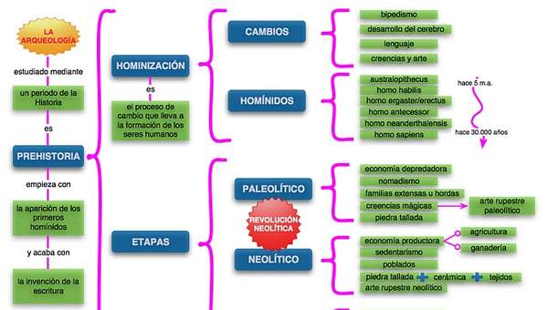 Mapa conceptual prehistoria 2 - Curriculum Nacional. MINEDUC. Chile.