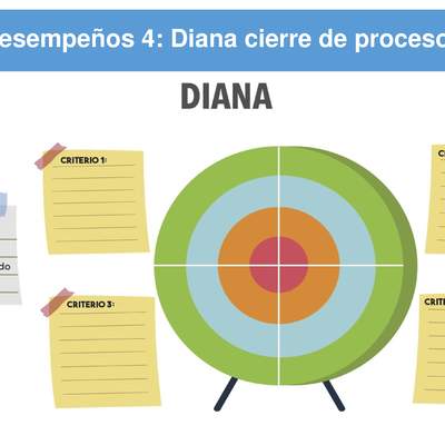 Modelar desempeños 4: Diana cierre de proceso