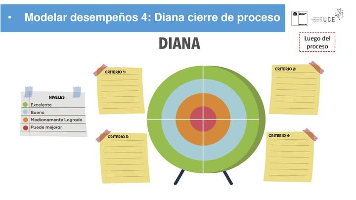 Modelar desempeños 4: Diana cierre de proceso