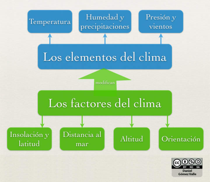 Mapa Conceptual De Los Elementos Y Factores Del Clima 2791