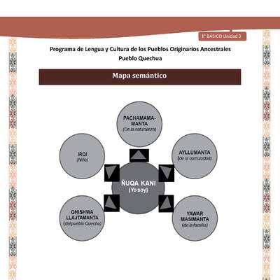 Microsoft Word - QUECHUA-LC01-U03-Orientaciones al docente - Mapa semántico