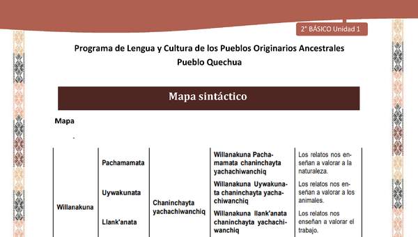 QUECHUA-LC02-U01-Orientaciones al docente - Mapa sintáctico