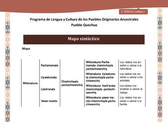 QUECHUA-LC02-U01-Orientaciones al docente - Mapa sintáctico