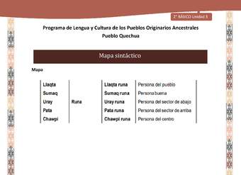 QUECHUA-LC02-U03-Orientaciones al docente - Mapa sintáctico