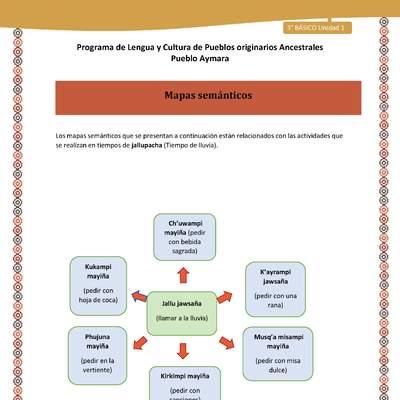 20-Orientaciones al docente - LC03 - Aymara - U01 -Mapas semánticos