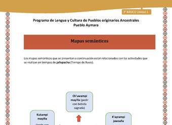 20-Orientaciones al docente - LC03 - Aymara - U01 -Mapas semánticos