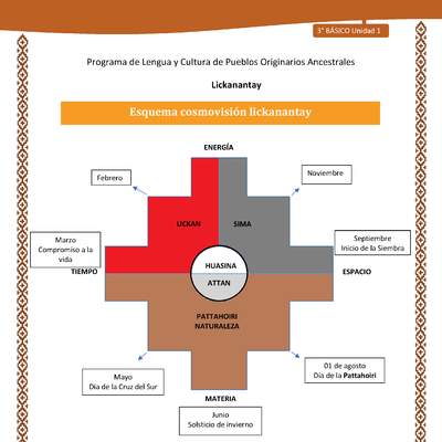 Esquema cosmovisión lickanantay