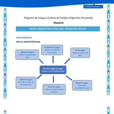 Mapa semántico Itxo fill mogen ñi zugun