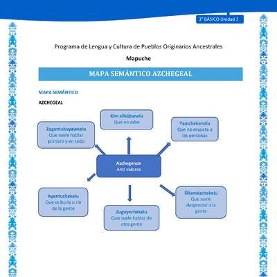 Mapa semántico azchegeal