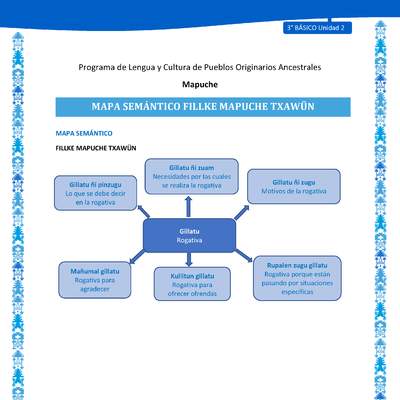 Mapa semántico fillke mapuche txawün