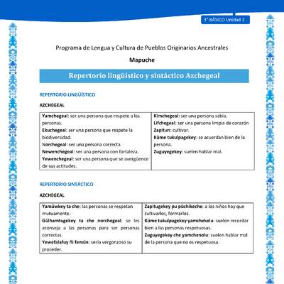 Repertorio lingüístico y sintáctico Azchegeal