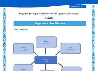 Mapa semántico: Mürwen