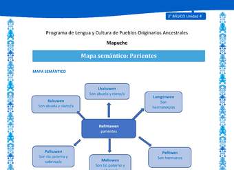 Mapa semántico: Parientes