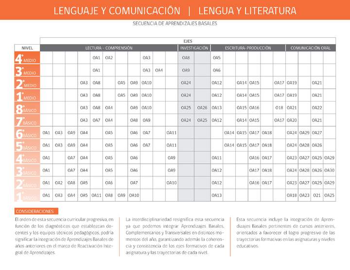 Lenguaje y Comunicación / Lengua y Literatura