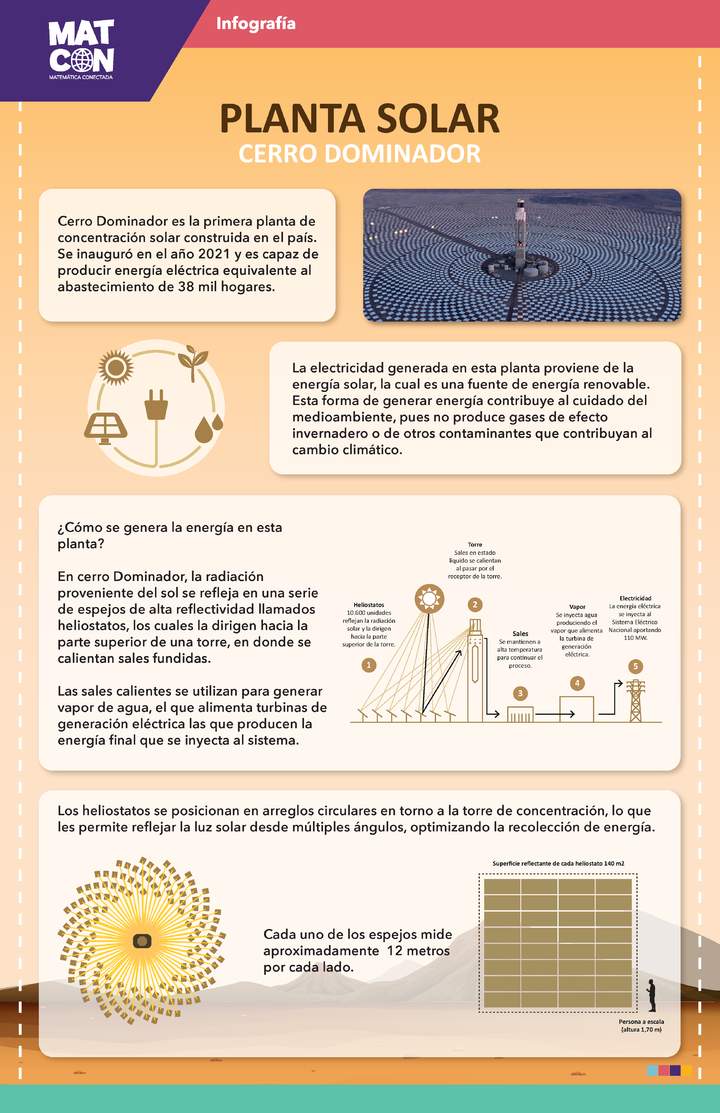 Infografía: Superficies de Plantas Solares