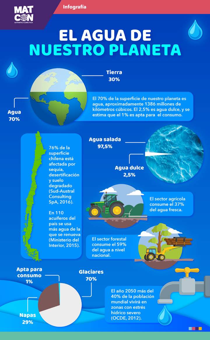 Infografía: La escasez de agua
