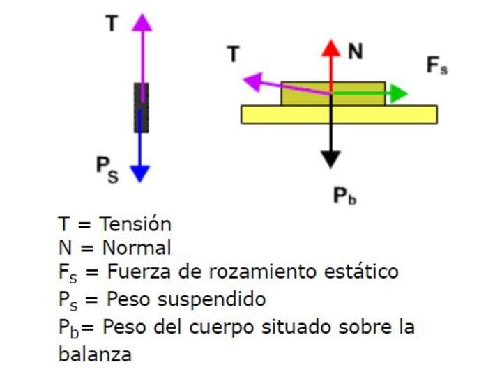 Fuerza normal