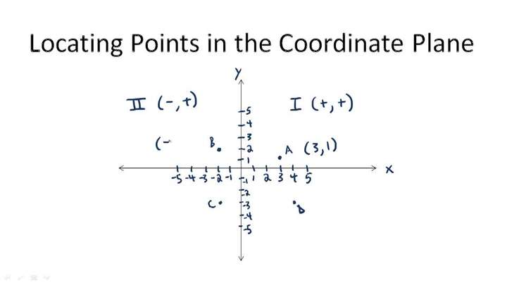 Ubicación de puntos en el plano de coordenadas: descripción general
