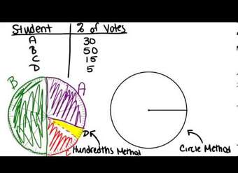 Principios de los gráficos circulares