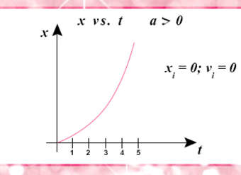 Gráfico de posición vs tiempo con aceleración positiva