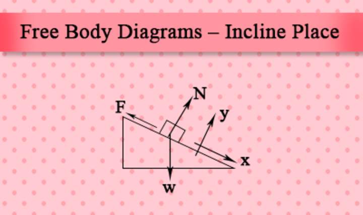 Diagrama de cuerpo libre de un plano inclinado