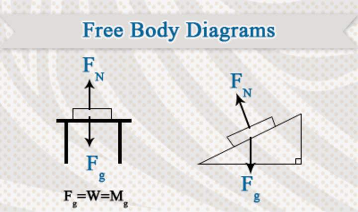 Diagramas de cuerpo libre