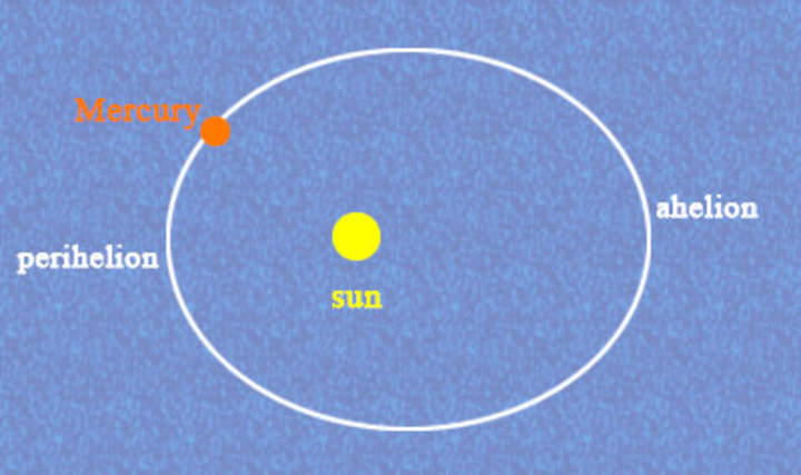 Órbita de mercurio
