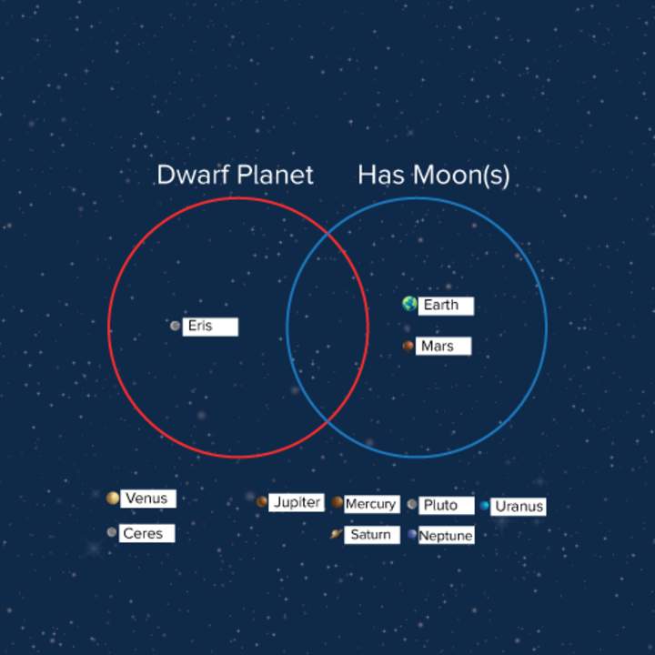 diagrama de venn en los planetas