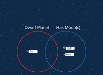 Diagramas de Venn: planetas y planetas enanos del sistema solar