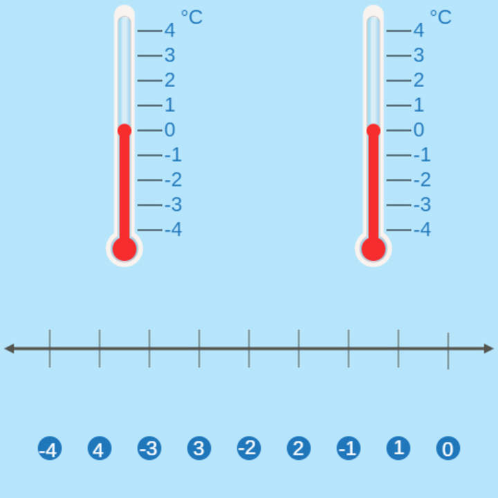 Líneas de números: comparación de frío helador