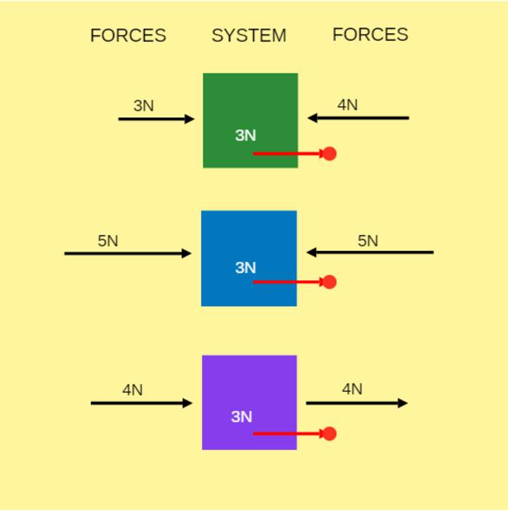 Determinando la fuerza neta