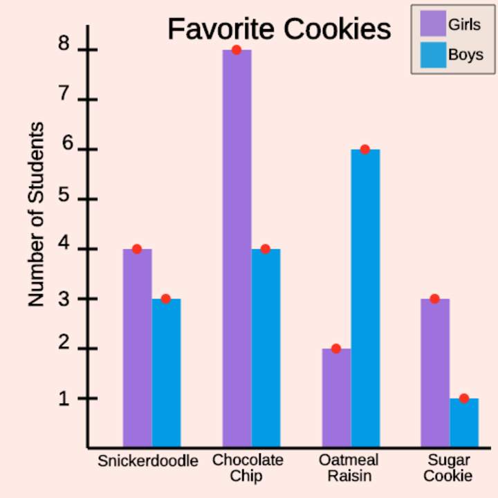 Gráficos de doble barra: gráfico de cookies favoritas