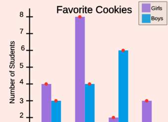 Gráficos de doble barra: gráfico de cookies favoritas