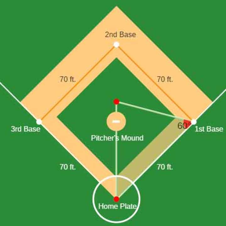 45-45-90 Triángulos rectángulos: diamante de béisbol