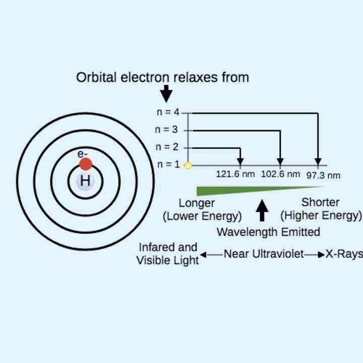 Niveles de energía: modelo atómico de Bohr