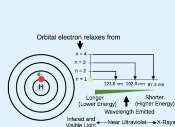 Niveles de energía: modelo atómico de Bohr