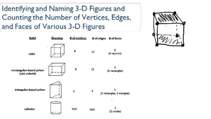 Descripción general de figuras 3D básicas