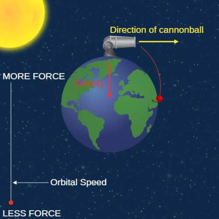 Satélites en órbita