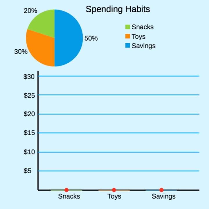 Gráficos circulares para hacer gráficos de barras: hábitos de gasto