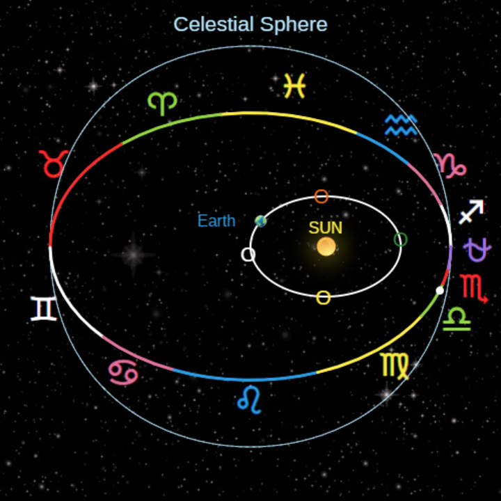 Esfera celestial y la eclíptica