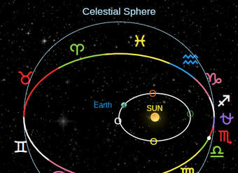 Esfera celestial y la eclíptica