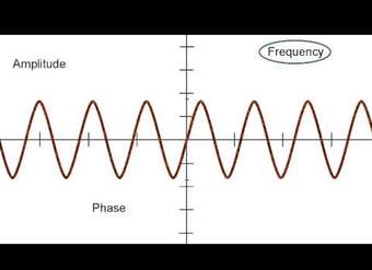 Amplitud, frecuencia y fase