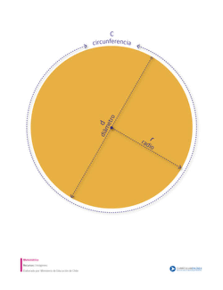 Circunferencia y círculo