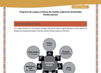 Mapas semánticos - Lengua y cultura de los pueblos Originarios Ancestrales 1º básico -  Aymara - Unidad 3