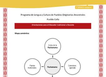 Orientaciones al docente - LC02 - Colla - U4 - Mapa semántico