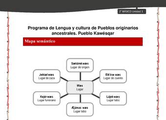 Orientaciones al docente - LC02 - Kawésqar - U1 - Mapas semánticos